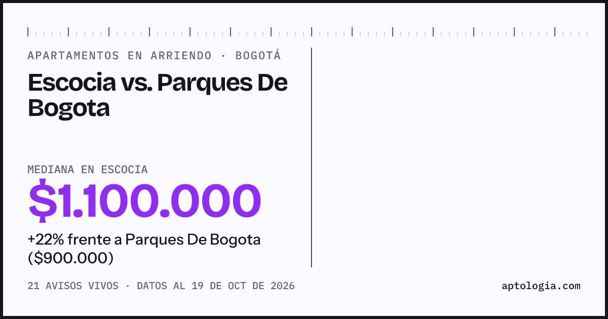 Apartamentos en arriendo en Escocia contra Parques De Bogota, Bogotá: mediana $1.100.000 contra $900.000