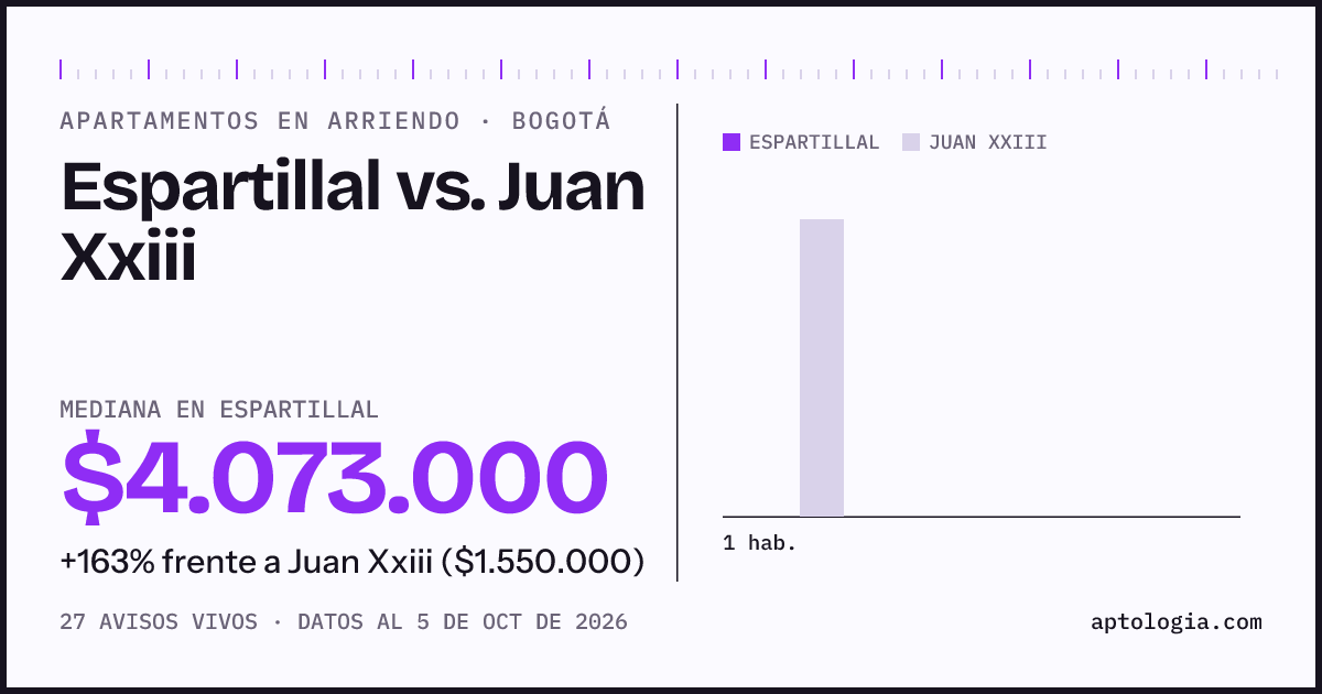Apartamentos en arriendo en Espartillal contra Juan Xxiii, Bogotá: mediana $4.073.000 contra $1.550.000