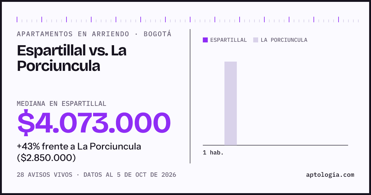 Apartamentos en arriendo en Espartillal contra La Porciuncula, Bogotá: mediana $4.073.000 contra $2.850.000
