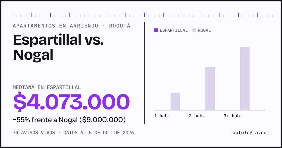 Apartamentos en arriendo en Espartillal contra Nogal, Bogotá: mediana $4.073.000 contra $9.000.000