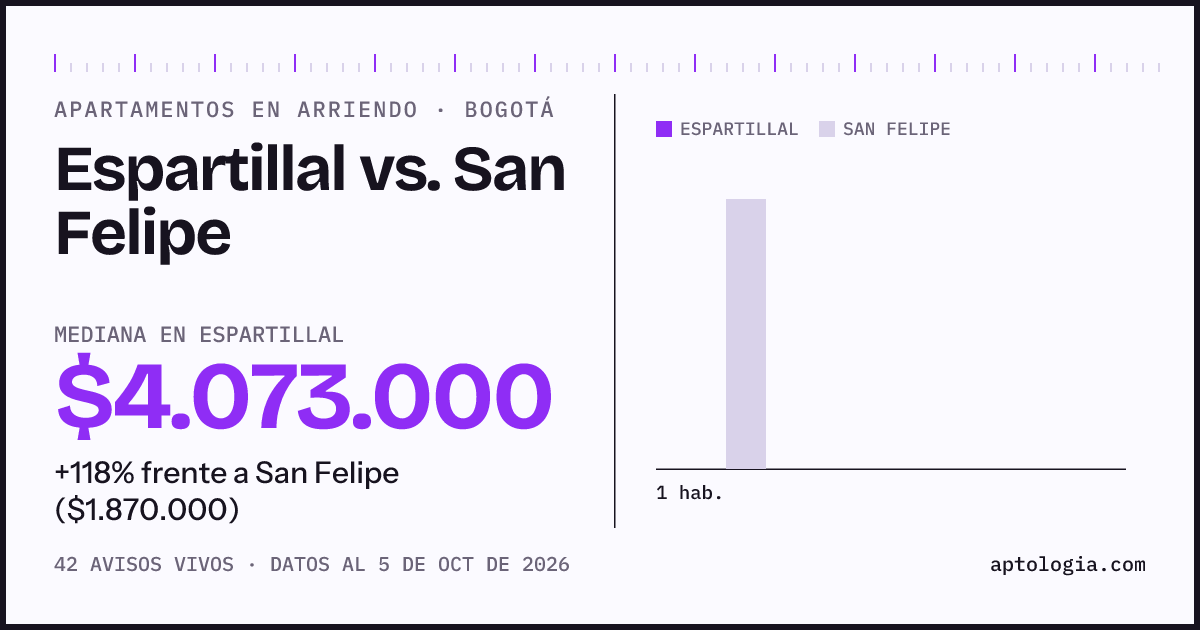 Apartamentos en arriendo en Espartillal contra San Felipe, Bogotá: mediana $4.073.000 contra $1.800.000