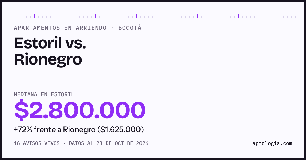 Apartamentos en arriendo en Estoril contra Rionegro, Bogotá: mediana $3.000.000 contra $2.000.000