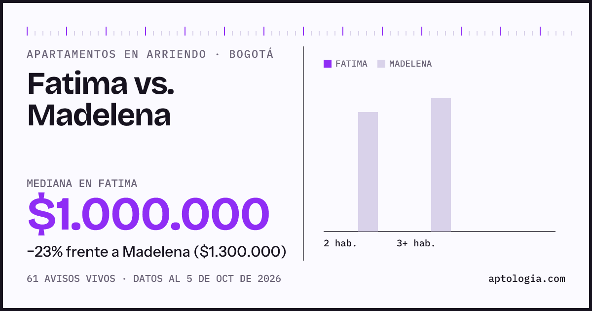 Apartamentos en arriendo en Fatima contra Madelena, Bogotá: mediana $1.000.000 contra $1.316.200