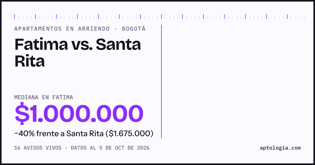 Apartamentos en arriendo en Fatima contra Santa Rita, Bogotá: mediana $1.000.000 contra $1.800.000