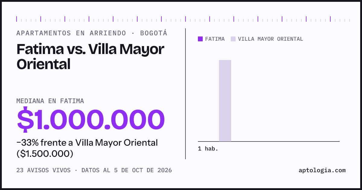 Apartamentos en arriendo en Fatima contra Villa Mayor Oriental, Bogotá: mediana $1.000.000 contra $1.500.000