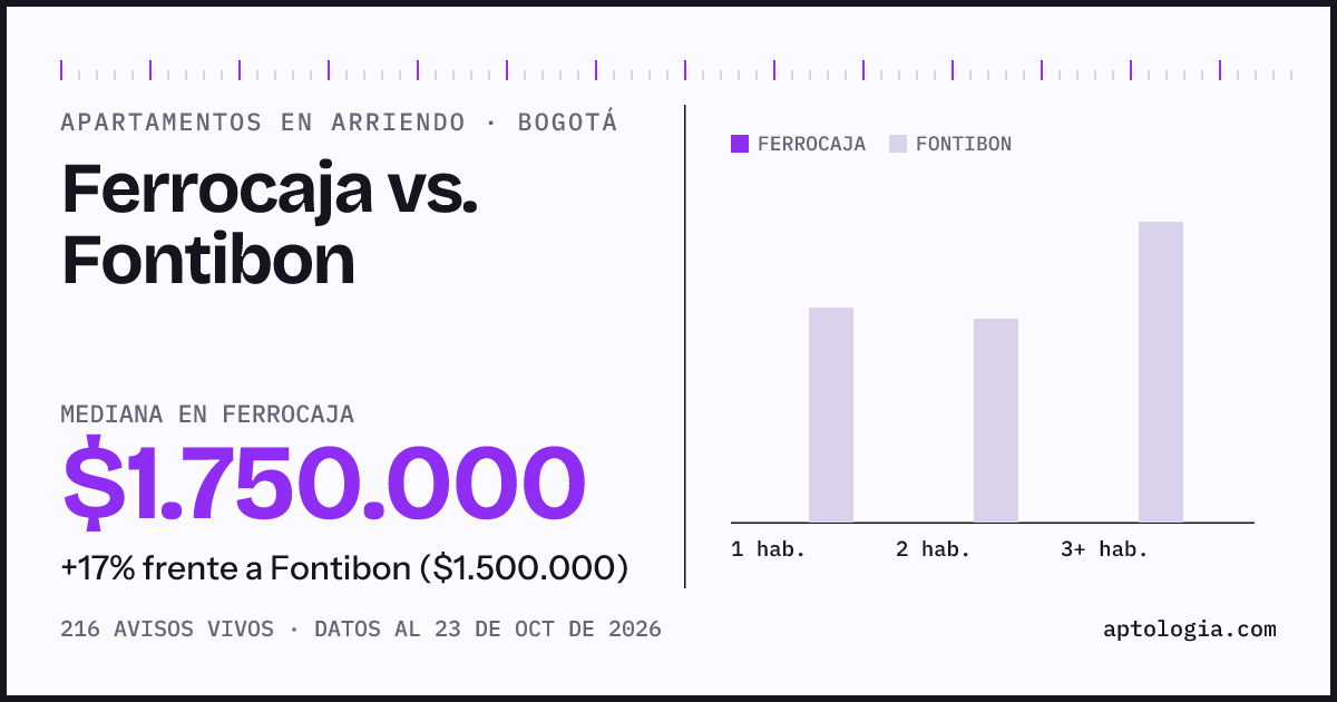 Apartamentos en arriendo en Ferrocaja contra Fontibon, Bogotá: mediana $1.750.000 contra $1.500.000