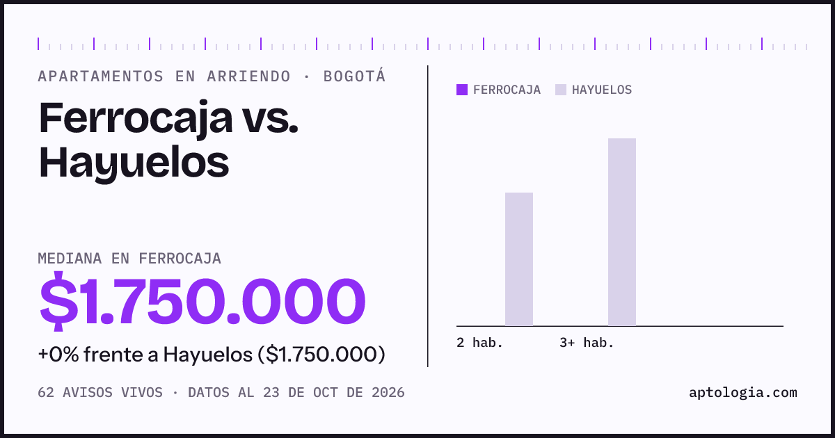 Apartamentos en arriendo en Ferrocaja contra Hayuelos, Bogotá: mediana $1.750.000 contra $1.750.000