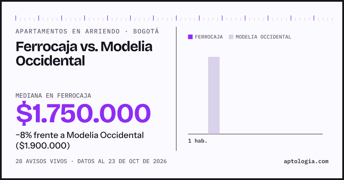 Apartamentos en arriendo en Ferrocaja contra Modelia Occidental, Bogotá: mediana $1.750.000 contra $1.900.000