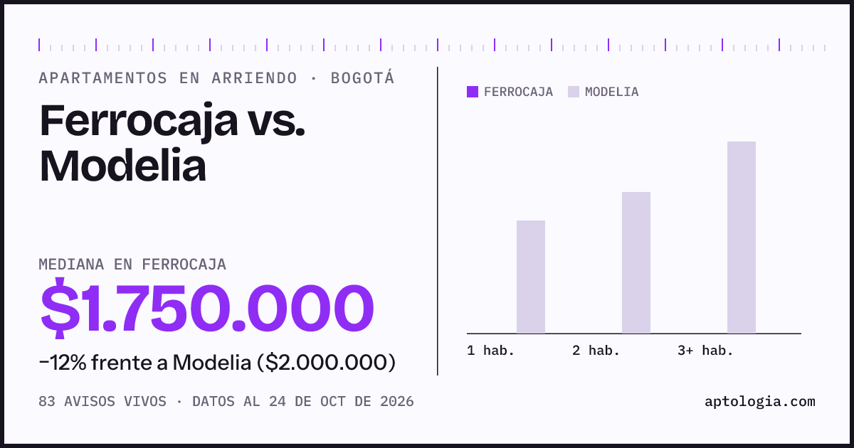 Apartamentos en arriendo en Ferrocaja contra Modelia, Bogotá: mediana $1.750.000 contra $2.000.000