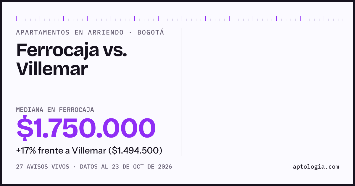 Apartamentos en arriendo en Ferrocaja contra Villemar, Bogotá: mediana $1.750.000 contra $1.494.500
