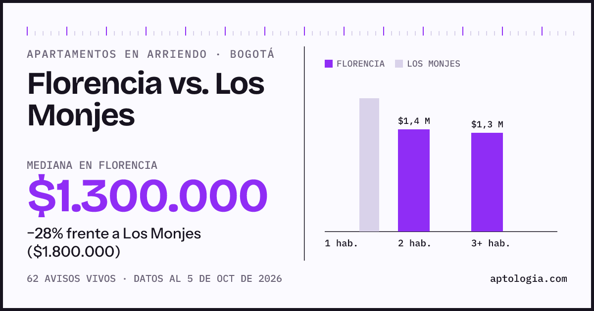 Apartamentos en arriendo en Florencia contra Los Monjes, Bogotá: mediana $1.300.000 contra $1.800.000