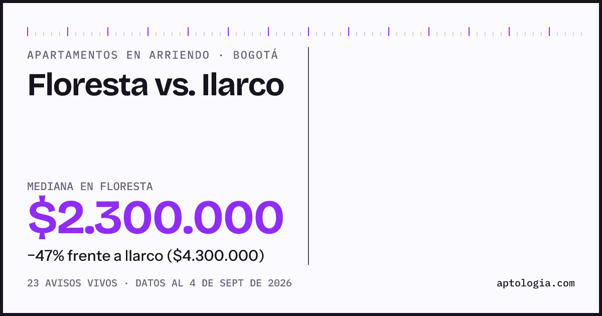 Apartamentos en arriendo en Floresta contra Ilarco, Bogotá: mediana $2.300.000 contra $6.790.000