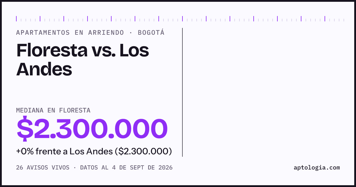 Apartamentos en arriendo en Floresta contra Los Andes, Bogotá: mediana $2.300.000 contra $2.225.000