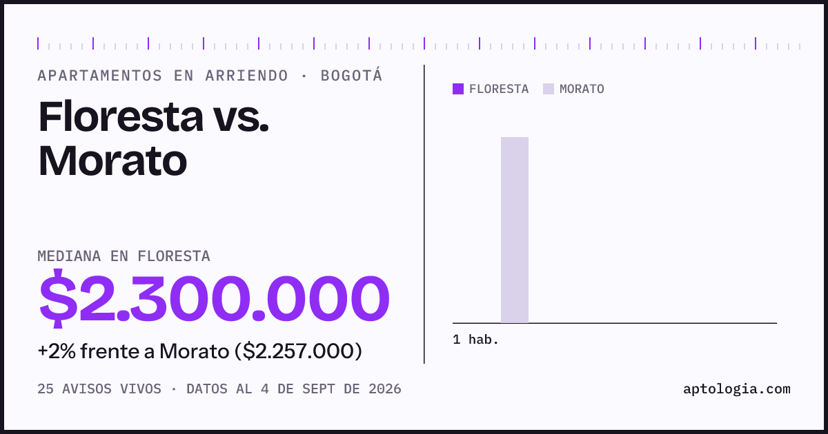 Apartamentos en arriendo en Floresta contra Morato, Bogotá: mediana $2.300.000 contra $2.264.000