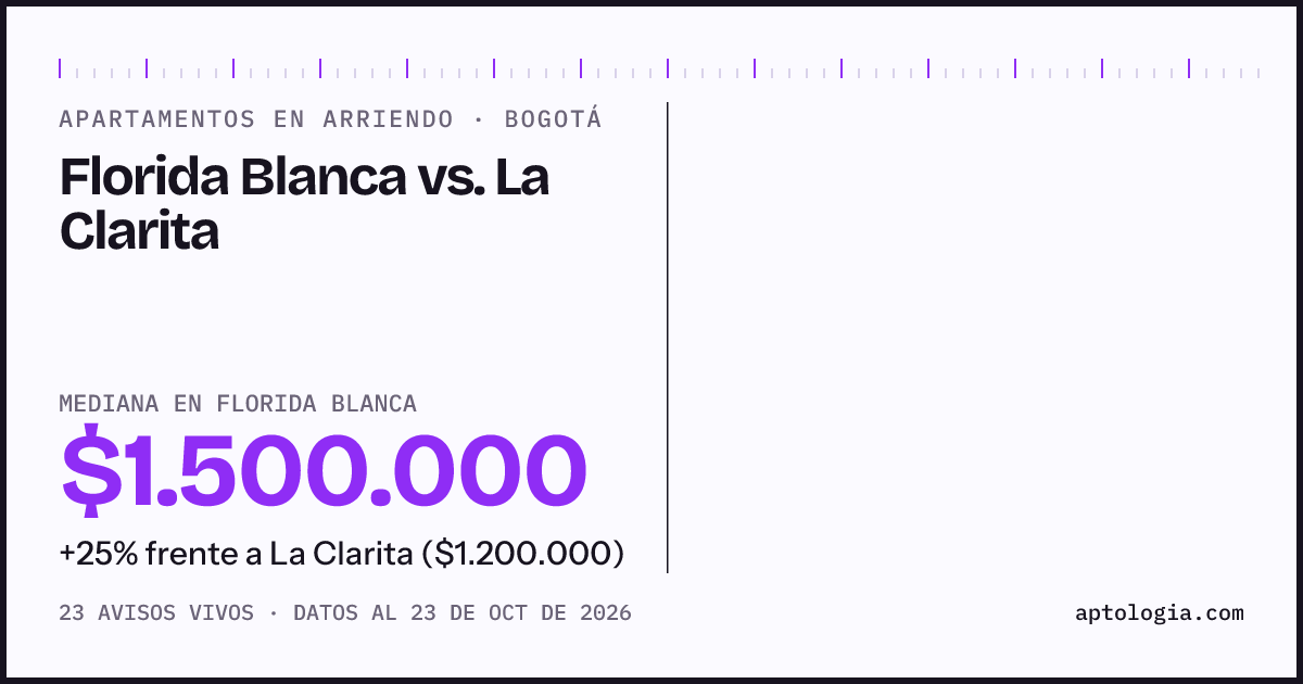 Apartamentos en arriendo en Florida Blanca contra La Clarita, Bogotá: mediana $1.500.000 contra $1.200.000