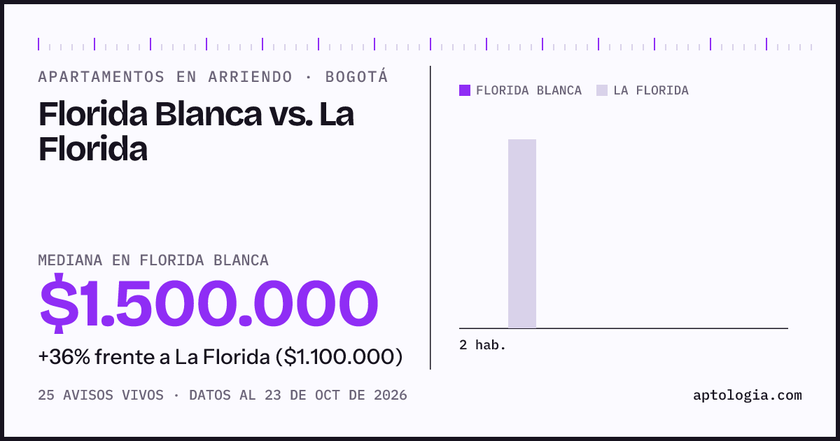 Apartamentos en arriendo en Florida Blanca contra La Florida, Bogotá: mediana $1.500.000 contra $1.100.000