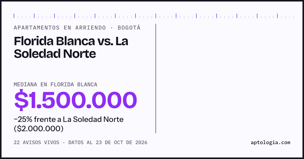 Apartamentos en arriendo en Florida Blanca contra La Soledad Norte, Bogotá: mediana $1.500.000 contra $2.000.000