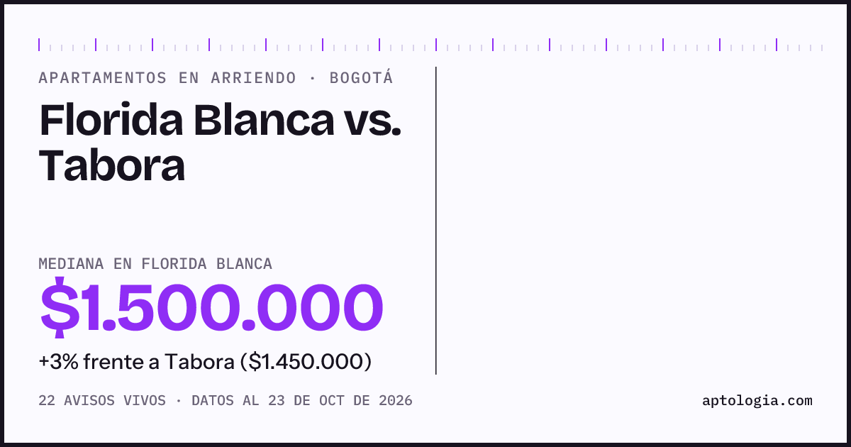 Apartamentos en arriendo en Florida Blanca contra Tabora, Bogotá: mediana $1.500.000 contra $1.450.000