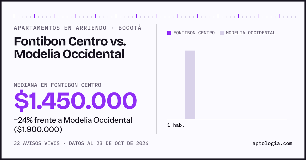 Apartamentos en arriendo en Fontibon Centro contra Modelia Occidental, Bogotá: mediana $1.450.000 contra $1.900.000