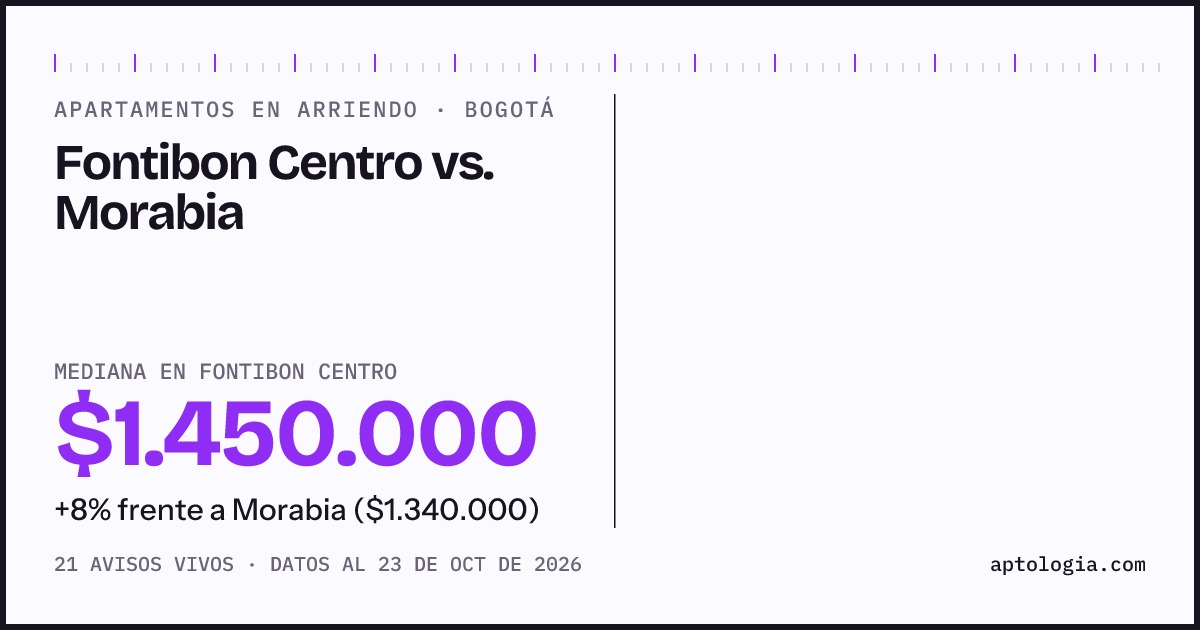 Apartamentos en arriendo en Fontibon Centro contra Morabia, Bogotá: mediana $1.475.000 contra $1.340.000