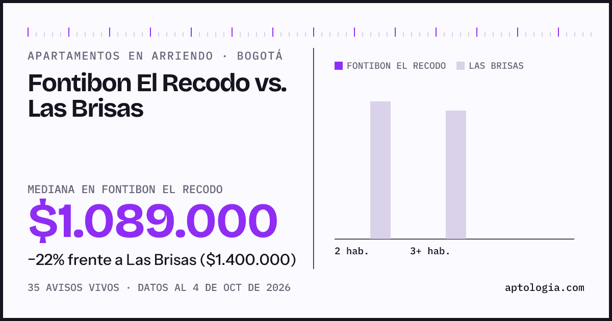 Apartamentos en arriendo en Fontibon El Recodo contra Las Brisas, Bogotá: mediana $1.089.000 contra $1.400.000