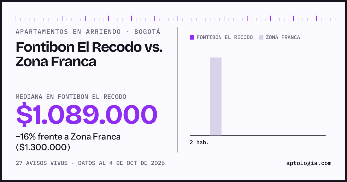 Apartamentos en arriendo en Fontibon El Recodo contra Zona Franca, Bogotá: mediana $1.089.000 contra $1.300.000