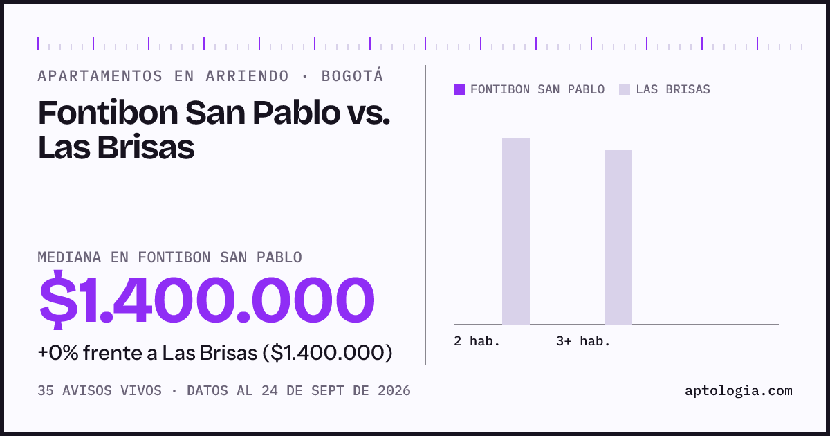 Apartamentos en arriendo en Fontibon San Pablo contra Las Brisas, Bogotá: mediana $1.400.000 contra $1.400.000