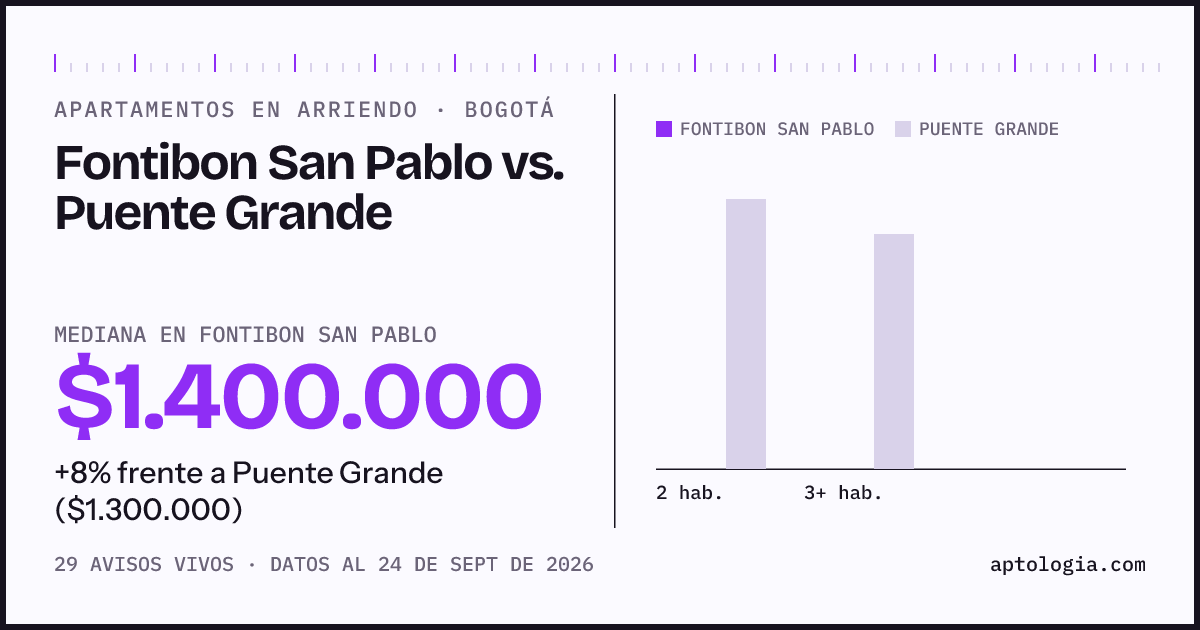 Apartamentos en arriendo en Fontibon San Pablo contra Puente Grande, Bogotá: mediana $1.400.000 contra $1.300.000