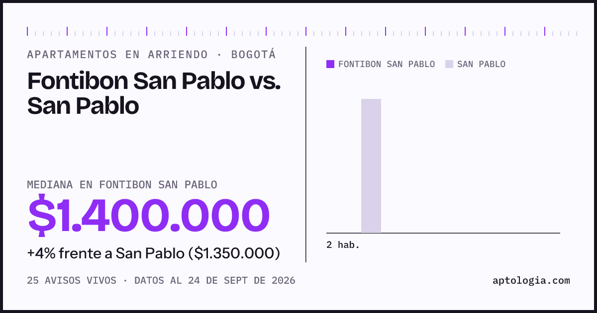 Apartamentos en arriendo en Fontibon San Pablo contra San Pablo, Bogotá: mediana $1.400.000 contra $1.350.000