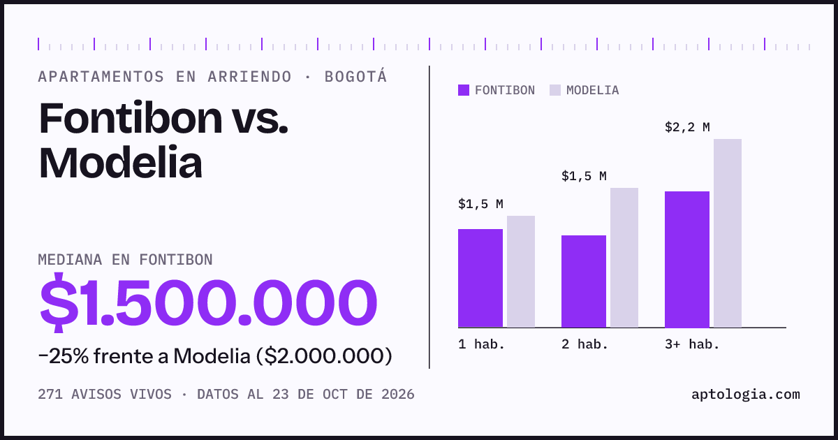 Apartamentos en arriendo en Fontibon contra Modelia, Bogotá: mediana $1.500.000 contra $2.000.000