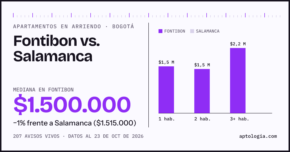 Apartamentos en arriendo en Fontibon contra Salamanca, Bogotá: mediana $1.500.000 contra $1.515.000