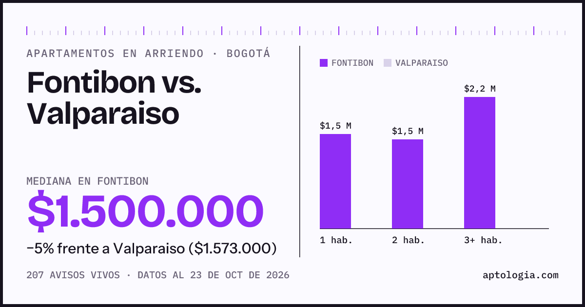 Apartamentos en arriendo en Fontibon contra Valparaiso, Bogotá: mediana $1.500.000 contra $1.573.000