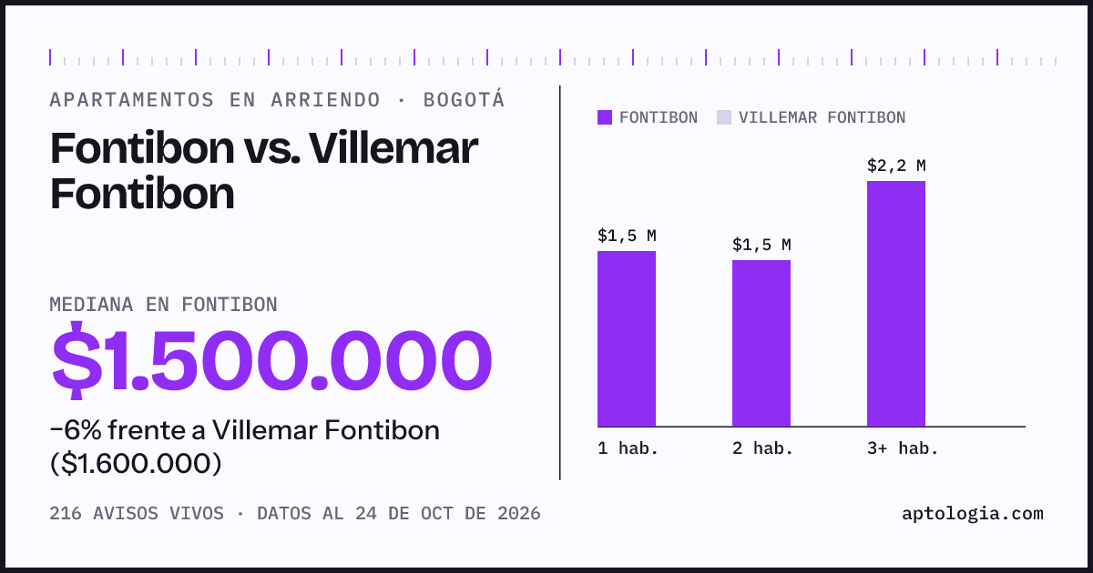 Apartamentos en arriendo en Fontibon contra Villemar Fontibon, Bogotá: mediana $1.500.000 contra $1.600.000