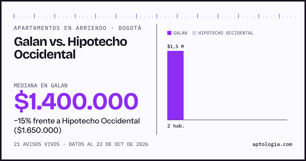 Apartamentos en arriendo en Galan contra Hipotecho Occidental, Bogotá: mediana $1.350.000 contra $1.650.000