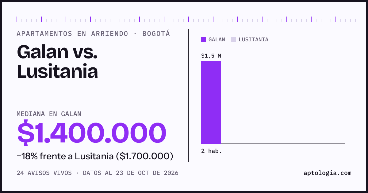 Apartamentos en arriendo en Galan contra Lusitania, Bogotá: mediana $1.350.000 contra $1.700.000