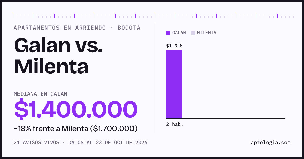 Apartamentos en arriendo en Galan contra Milenta, Bogotá: mediana $1.350.000 contra $1.700.000