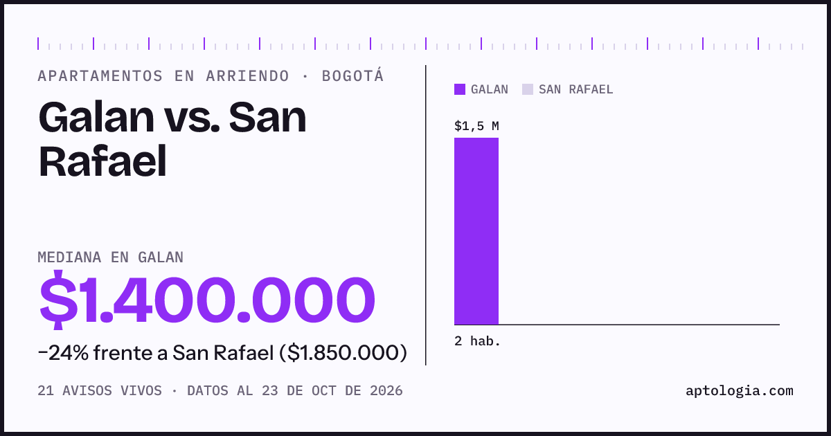 Apartamentos en arriendo en Galan contra San Rafael, Bogotá: mediana $1.350.000 contra $1.700.000