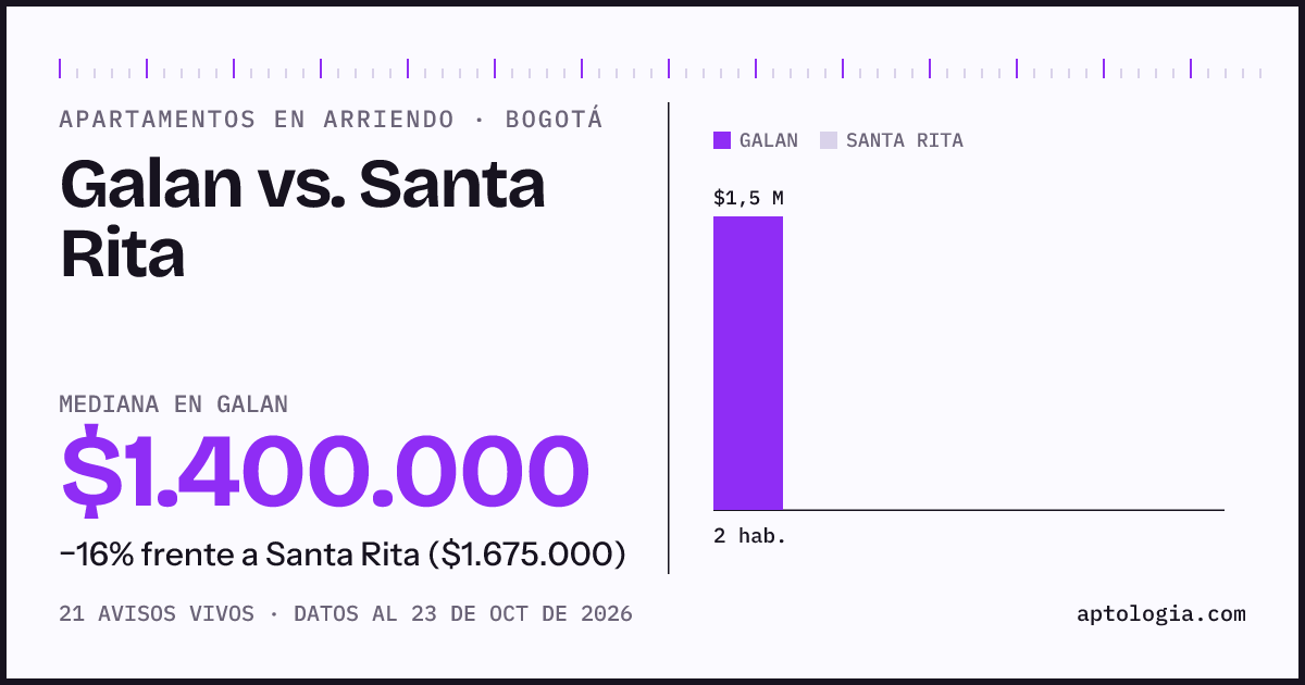 Apartamentos en arriendo en Galan contra Santa Rita, Bogotá: mediana $1.350.000 contra $1.800.000
