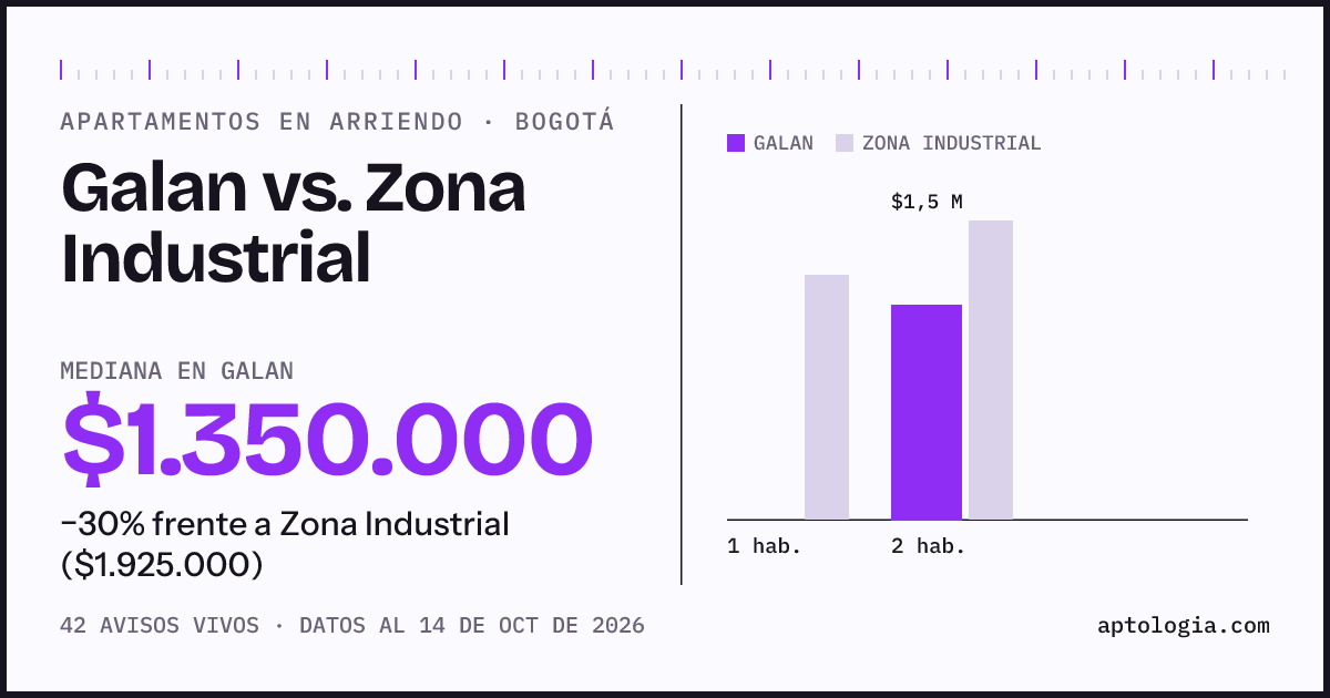 Apartamentos en arriendo en Galan contra Zona Industrial, Bogotá: mediana $1.350.000 contra $1.925.000