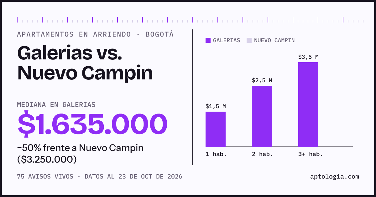 Apartamentos en arriendo en Galerias contra Nuevo Campin, Bogotá: mediana $1.635.000 contra $3.250.000