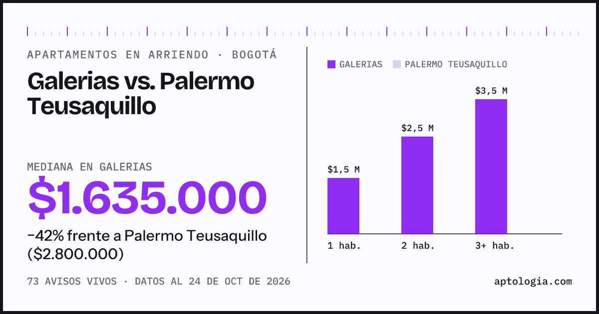 Apartamentos en arriendo en Galerias contra Palermo Teusaquillo, Bogotá: mediana $1.635.000 contra $2.800.000