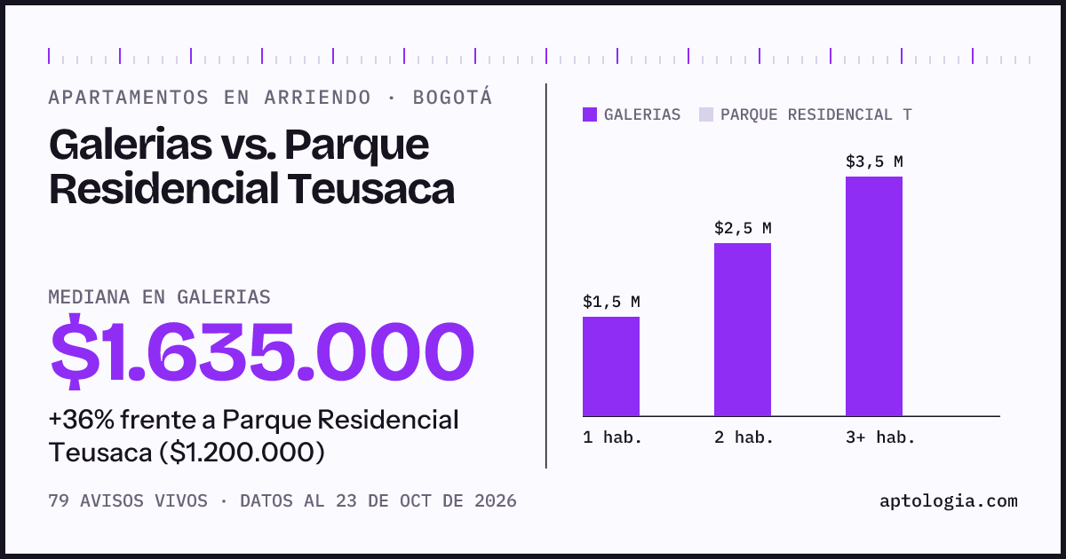 Apartamentos en arriendo en Galerias contra Parque Residencial Teusaca, Bogotá: mediana $1.635.000 contra $1.200.000