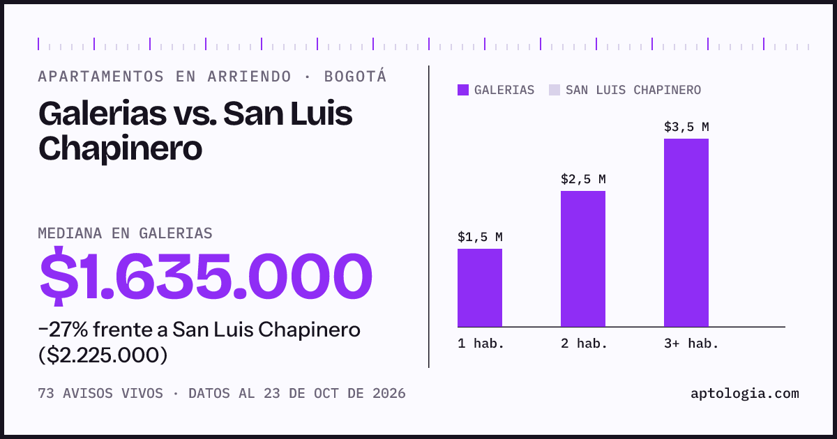 Apartamentos en arriendo en Galerias contra San Luis Chapinero, Bogotá: mediana $1.635.000 contra $2.225.000