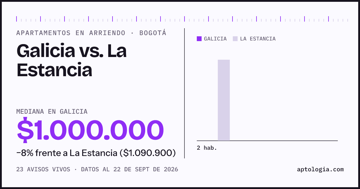 Apartamentos en arriendo en Galicia contra La Estancia, Bogotá: mediana $1.000.000 contra $1.090.900