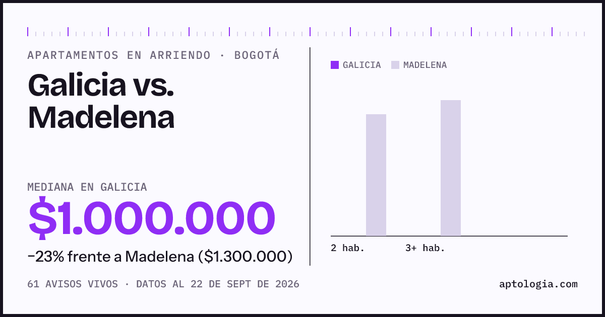 Apartamentos en arriendo en Galicia contra Madelena, Bogotá: mediana $1.000.000 contra $1.316.200