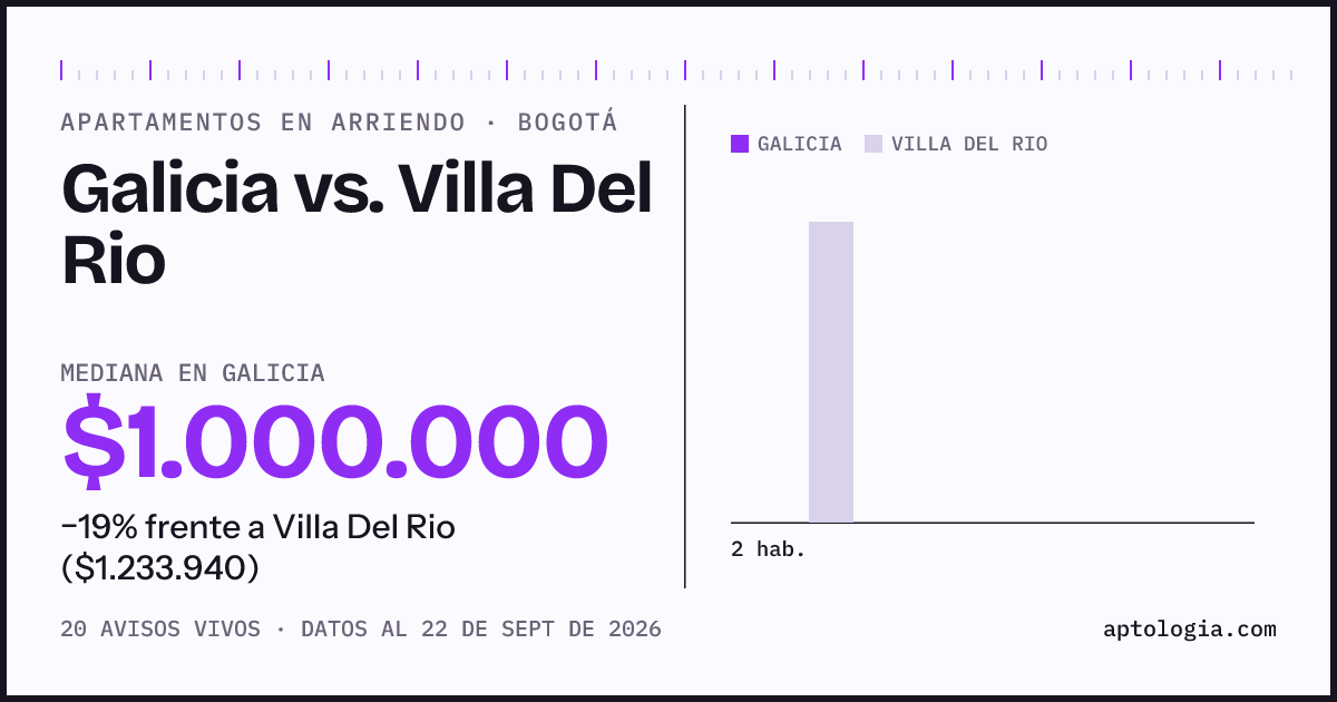 Apartamentos en arriendo en Galicia contra Villa Del Rio, Bogotá: mediana $1.000.000 contra $1.250.000