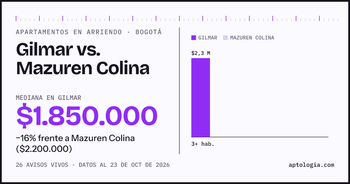 Apartamentos en arriendo en Gilmar contra Mazuren Colina, Bogotá: mediana $1.800.000 contra $2.200.000