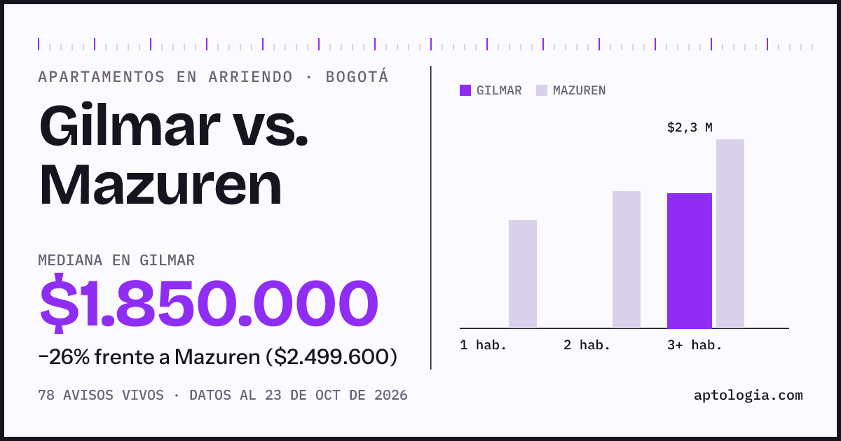 Apartamentos en arriendo en Gilmar contra Mazuren, Bogotá: mediana $1.800.000 contra $2.499.200