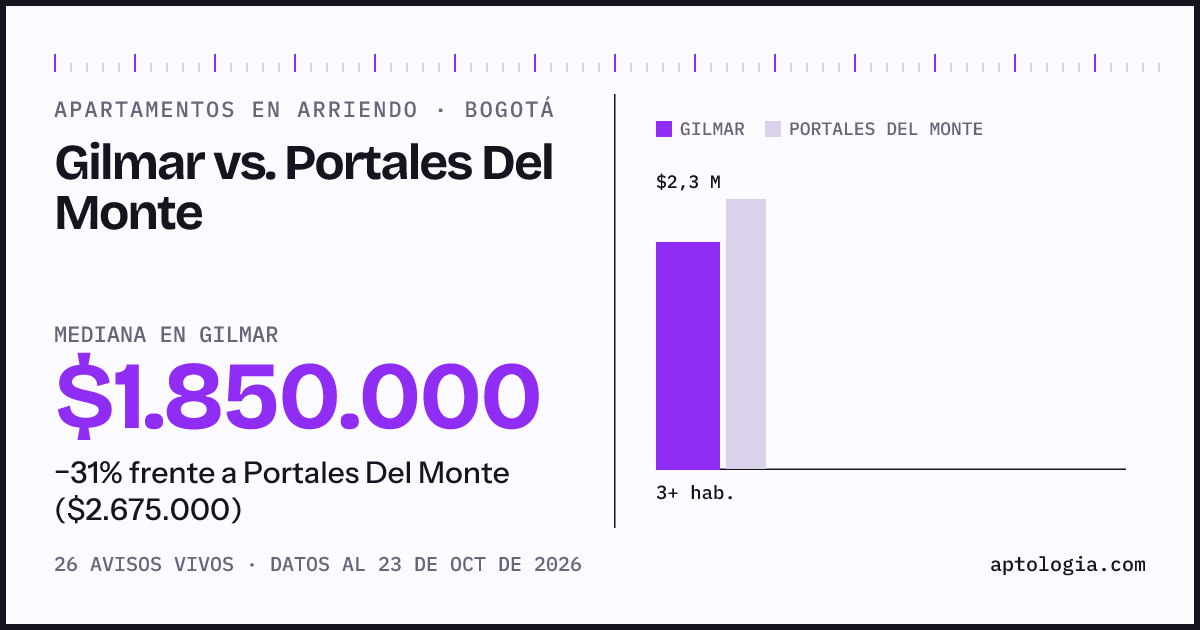 Apartamentos en arriendo en Gilmar contra Portales Del Monte, Bogotá: mediana $1.800.000 contra $2.675.000
