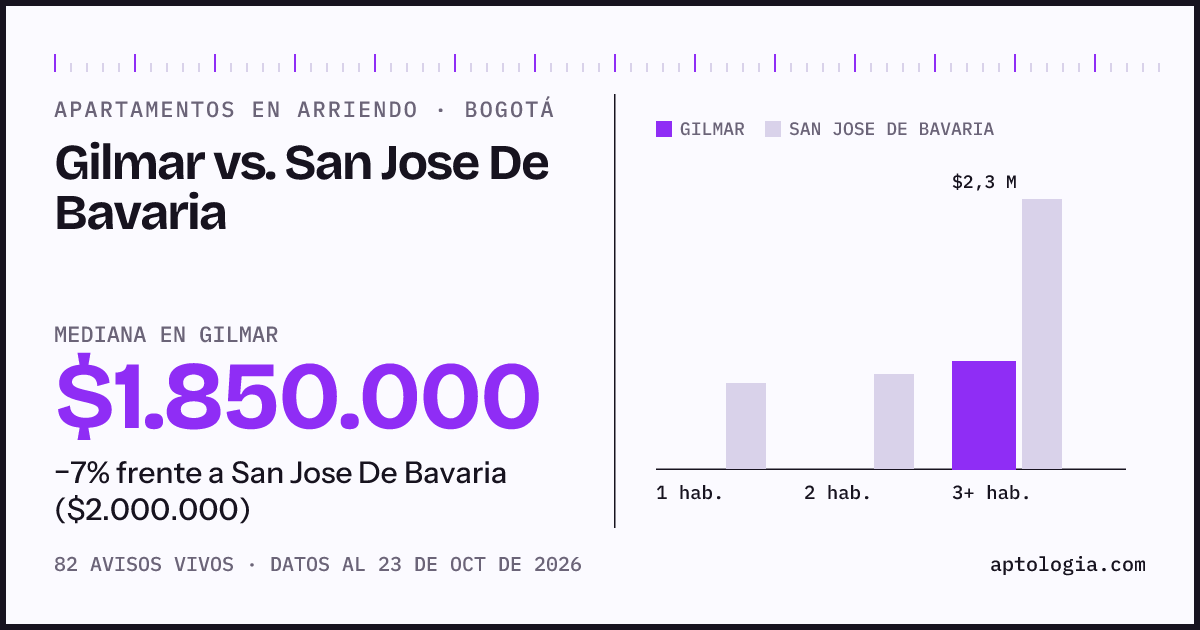 Apartamentos en arriendo en Gilmar contra San Jose De Bavaria, Bogotá: mediana $1.850.000 contra $2.000.000